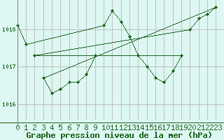 Courbe de la pression atmosphrique pour Rosis (34)