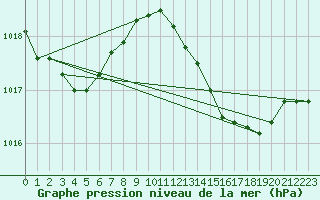 Courbe de la pression atmosphrique pour Cabris (13)