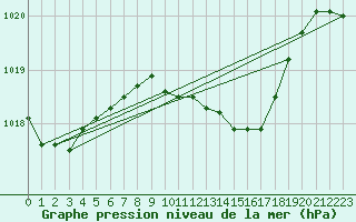 Courbe de la pression atmosphrique pour Potsdam