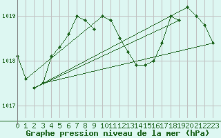 Courbe de la pression atmosphrique pour Bad Mitterndorf