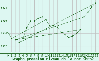 Courbe de la pression atmosphrique pour Trieste