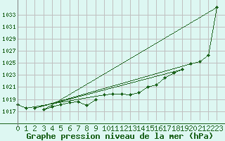 Courbe de la pression atmosphrique pour Dudince