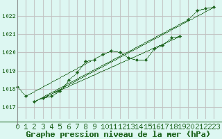 Courbe de la pression atmosphrique pour Santander (Esp)