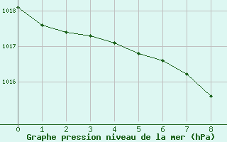 Courbe de la pression atmosphrique pour Leinefelde