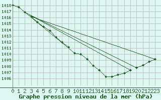 Courbe de la pression atmosphrique pour Le Bourget (93)