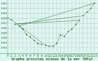 Courbe de la pression atmosphrique pour La Chapelle-Montreuil (86)