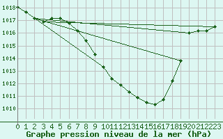 Courbe de la pression atmosphrique pour Bad Mitterndorf