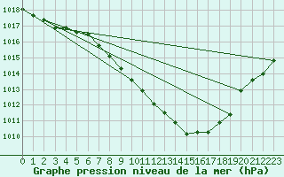 Courbe de la pression atmosphrique pour Vaduz