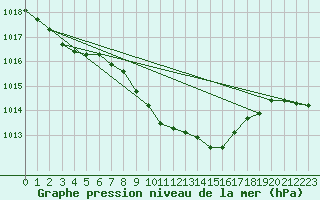 Courbe de la pression atmosphrique pour Stoetten