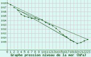 Courbe de la pression atmosphrique pour Chassiron-Phare (17)
