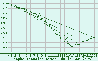 Courbe de la pression atmosphrique pour Srmellk International Airport