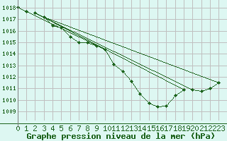 Courbe de la pression atmosphrique pour Fahy (Sw)