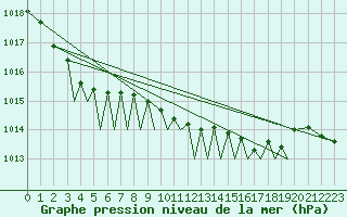 Courbe de la pression atmosphrique pour Guernesey (UK)