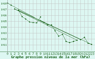 Courbe de la pression atmosphrique pour Punta Galea