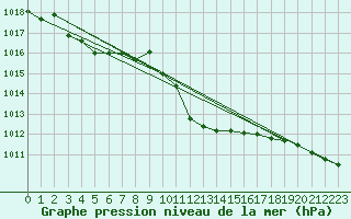 Courbe de la pression atmosphrique pour Messina