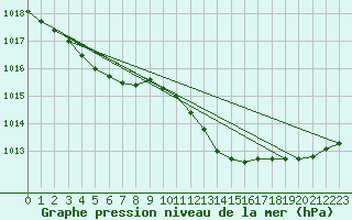 Courbe de la pression atmosphrique pour Wilhelminadorp Aws