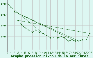 Courbe de la pression atmosphrique pour Nantes (44)