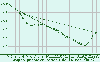 Courbe de la pression atmosphrique pour Le Vanneau-Irleau (79)