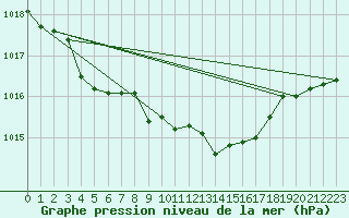 Courbe de la pression atmosphrique pour Sorcy-Bauthmont (08)