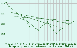 Courbe de la pression atmosphrique pour Herwijnen Aws