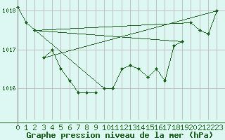 Courbe de la pression atmosphrique pour Landser (68)