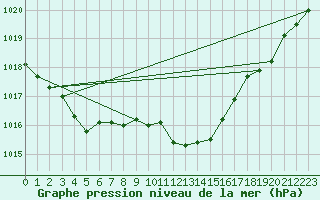 Courbe de la pression atmosphrique pour Sennybridge