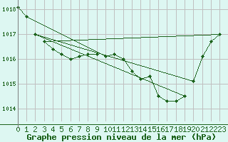 Courbe de la pression atmosphrique pour Sallanches (74)