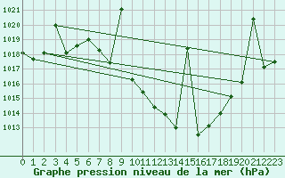 Courbe de la pression atmosphrique pour Caravaca Fuentes del Marqus
