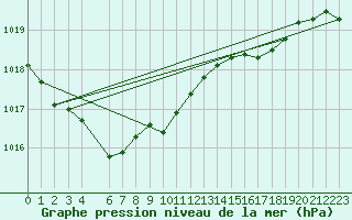 Courbe de la pression atmosphrique pour Cap de la Hague (50)