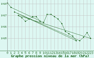 Courbe de la pression atmosphrique pour Ajaccio - Campo dell