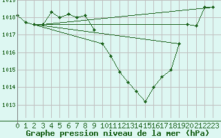 Courbe de la pression atmosphrique pour Tetovo