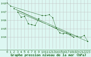 Courbe de la pression atmosphrique pour Challes-les-Eaux (73)