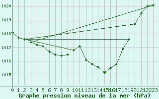 Courbe de la pression atmosphrique pour Cressier