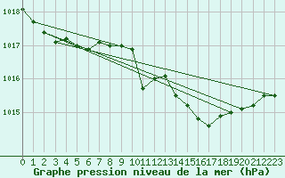 Courbe de la pression atmosphrique pour Le Mesnil-Esnard (76)