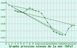 Courbe de la pression atmosphrique pour Le Luc - Cannet des Maures (83)