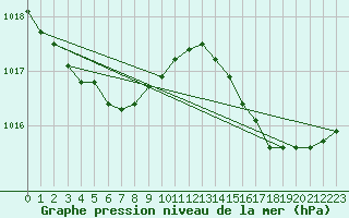 Courbe de la pression atmosphrique pour Bziers Cap d