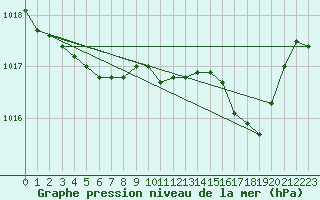 Courbe de la pression atmosphrique pour Cap Corse (2B)