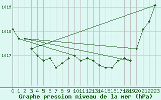 Courbe de la pression atmosphrique pour Saint-Martial-de-Vitaterne (17)
