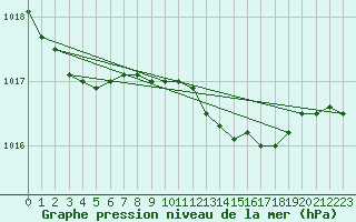 Courbe de la pression atmosphrique pour Herstmonceux (UK)