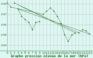 Courbe de la pression atmosphrique pour Le Luc (83)