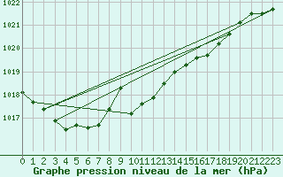Courbe de la pression atmosphrique pour Coburg
