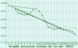 Courbe de la pression atmosphrique pour Tarifa