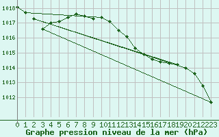 Courbe de la pression atmosphrique pour San Vicente de la Barquera