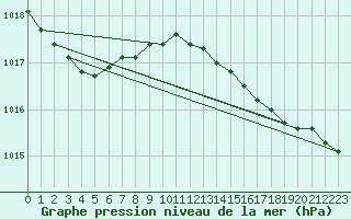 Courbe de la pression atmosphrique pour Herstmonceux (UK)