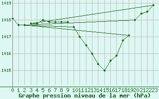 Courbe de la pression atmosphrique pour Pully-Lausanne (Sw)