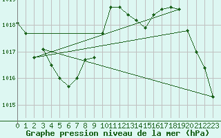 Courbe de la pression atmosphrique pour Saint-Nazaire-d