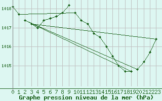 Courbe de la pression atmosphrique pour Pertuis - Le Farigoulier (84)