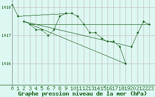 Courbe de la pression atmosphrique pour Les Pennes-Mirabeau (13)