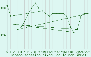 Courbe de la pression atmosphrique pour Llanes