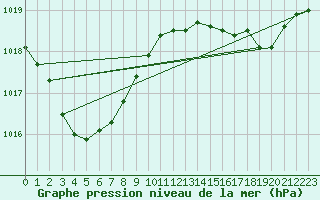 Courbe de la pression atmosphrique pour Leucate (11)